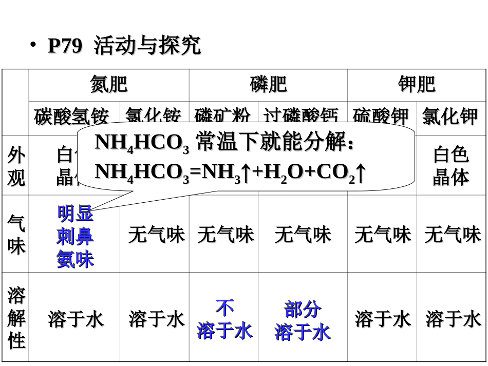课题2　化学肥料(第二课时）_第2页