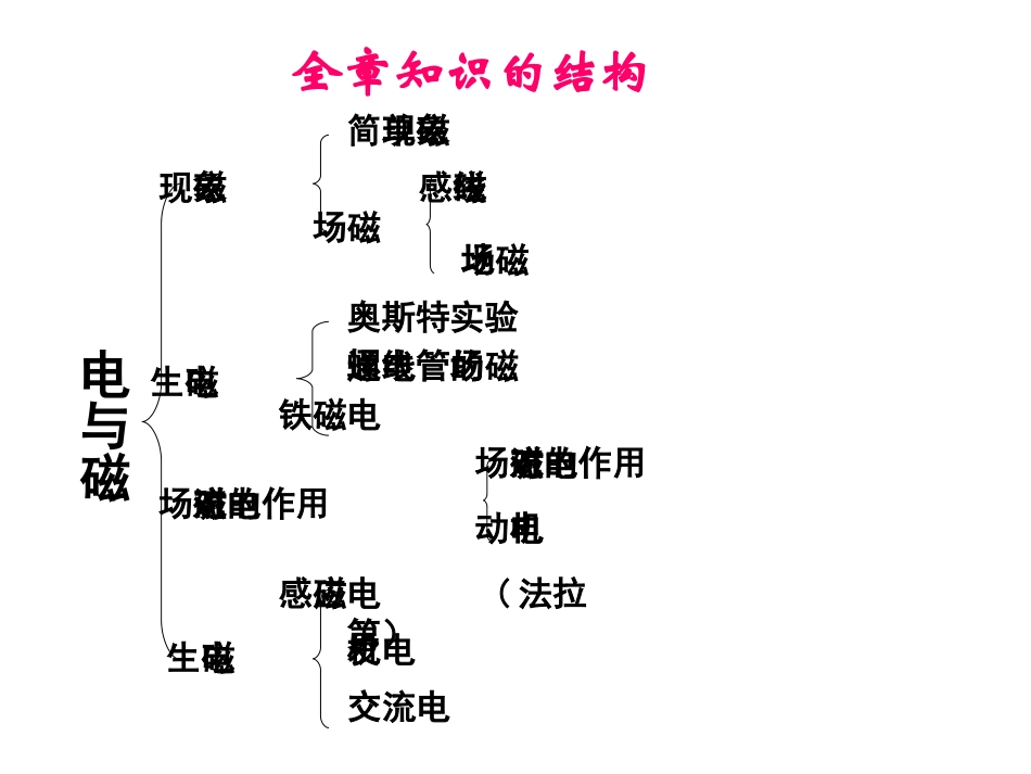 电与磁复习课件2_第2页