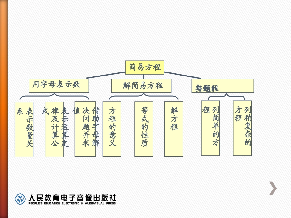 五上简易方程《整理和复习》教学课件(1)_第2页