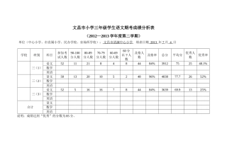 文昌市小学三年级学生语文期考成绩分析表