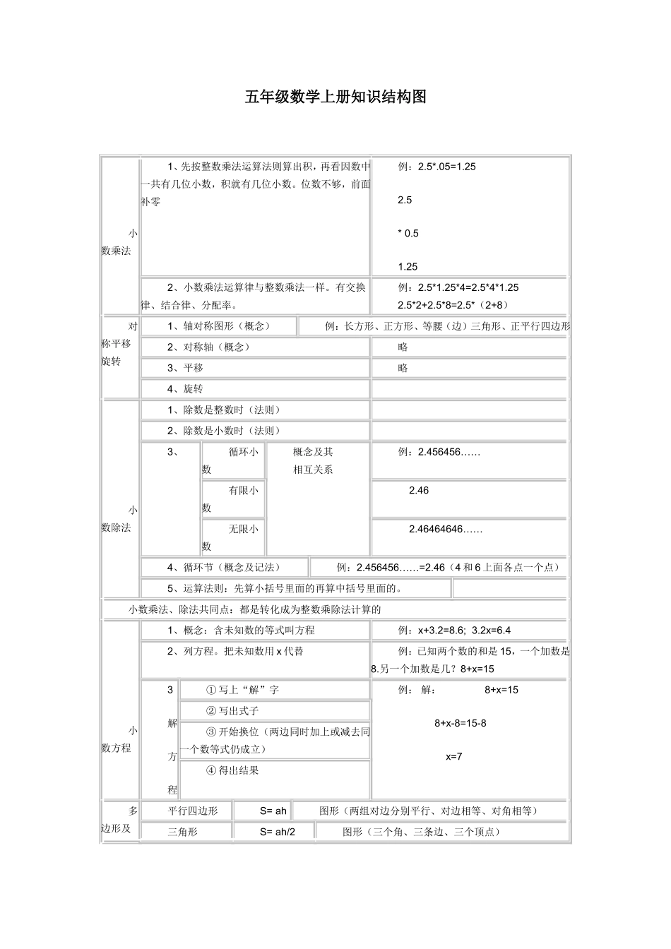 五年级数学上册知识结构图_第1页