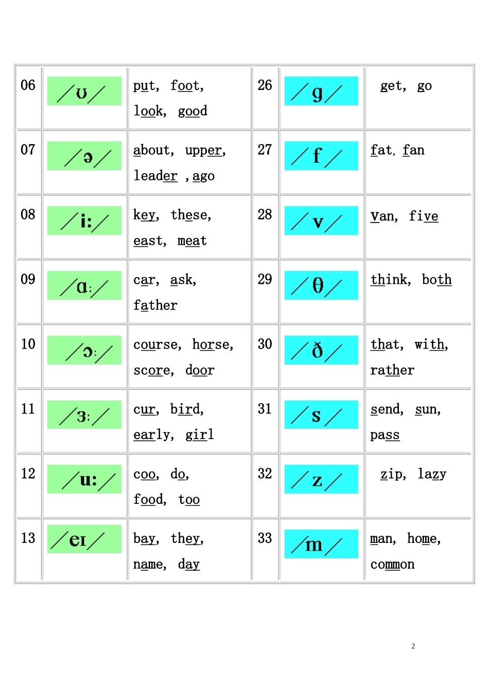 英语口语培训教案1_第2页