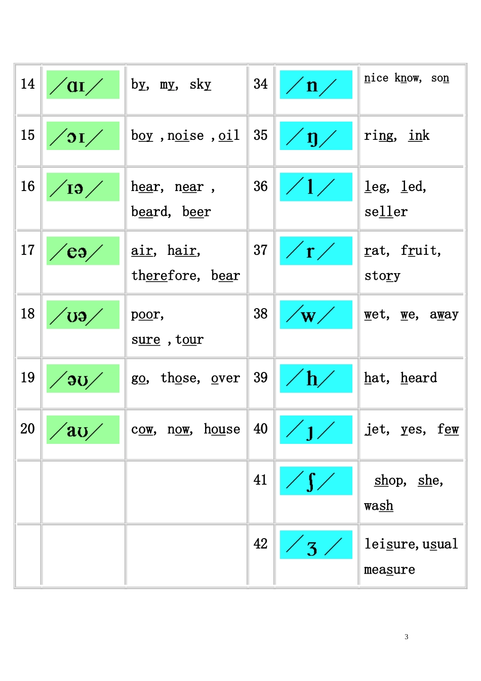 英语口语培训教案1_第3页