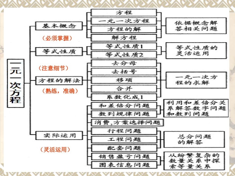 七年级数学上册一元一次方程的复习课件_第2页