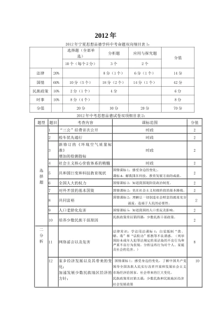 2012年政治细目表
