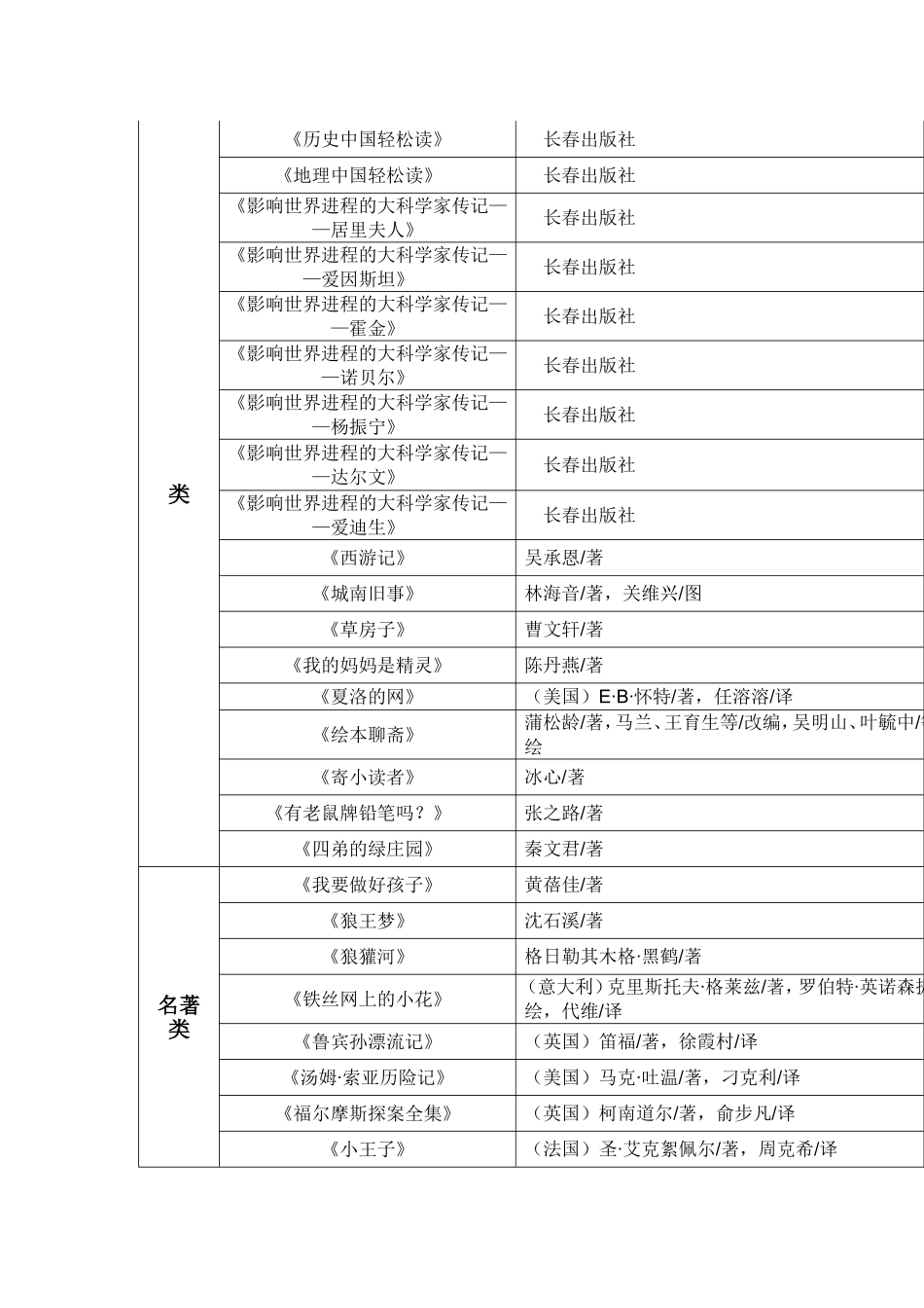 小学生推荐阅读书目（五、六年级）_第2页