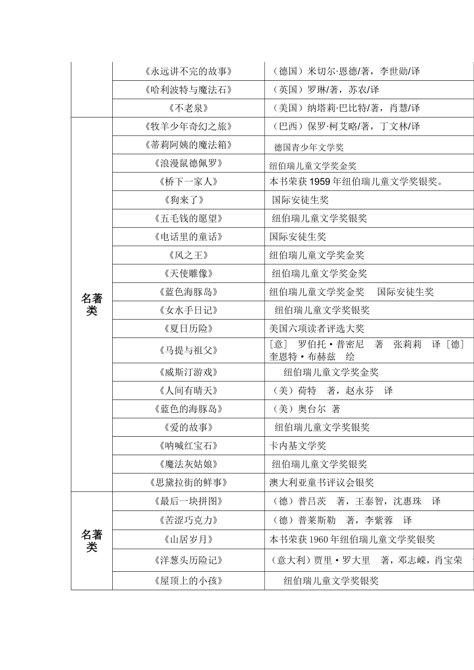 小学生推荐阅读书目（五、六年级）_第3页