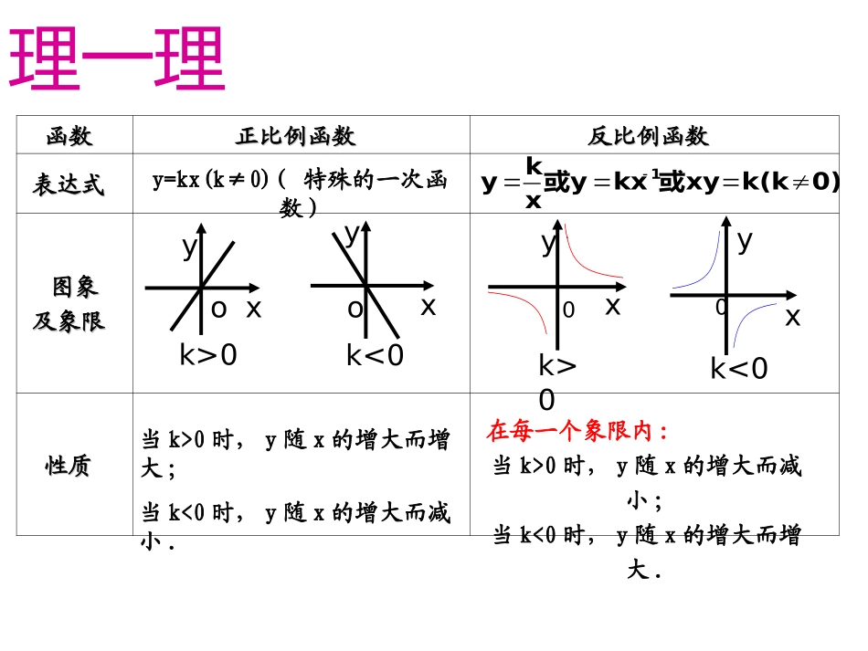 反比例函数的图象和性质 (2)_第2页