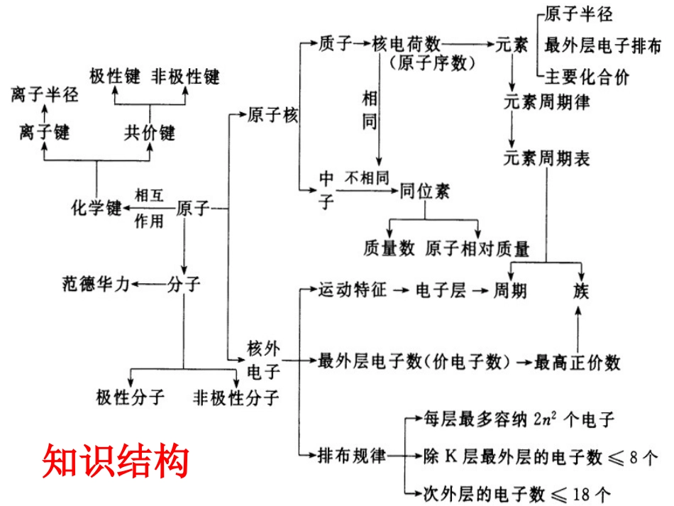 化学：第一章《物质结构元素周期律知识点归纳》课件（新人教版必修2）_第2页