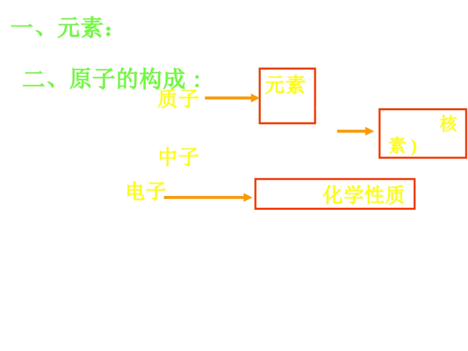 化学：第一章《物质结构元素周期律知识点归纳》课件（新人教版必修2）_第3页