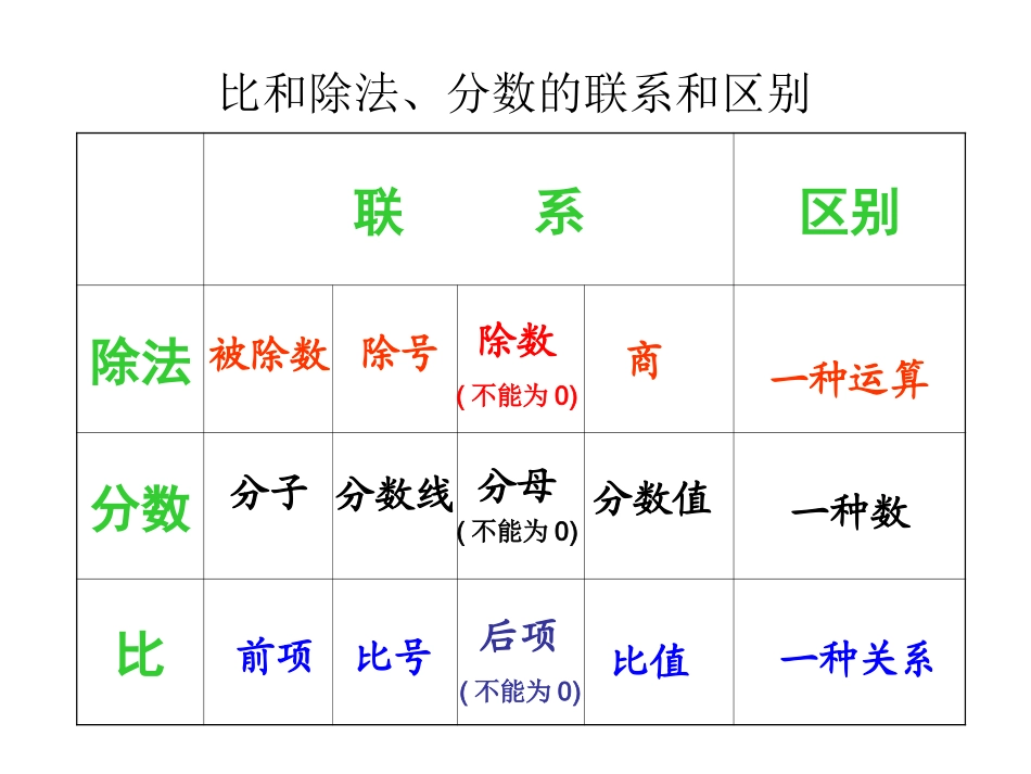 比的复习课件 (2)_第2页