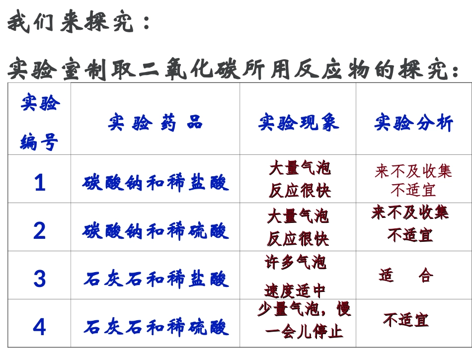 二氧化碳制取的研究 (2)_第3页