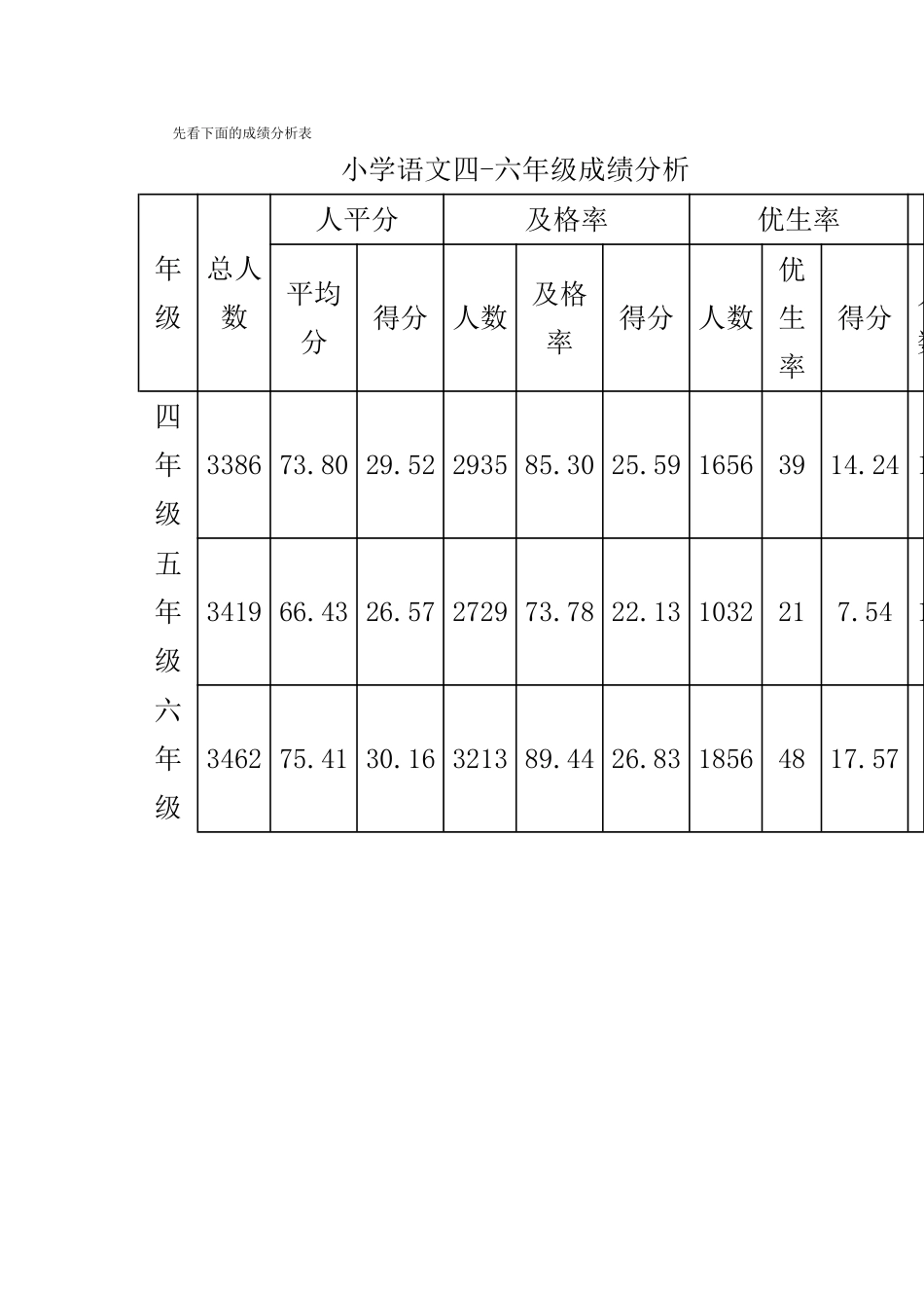 先看下面的成绩分析表_第1页
