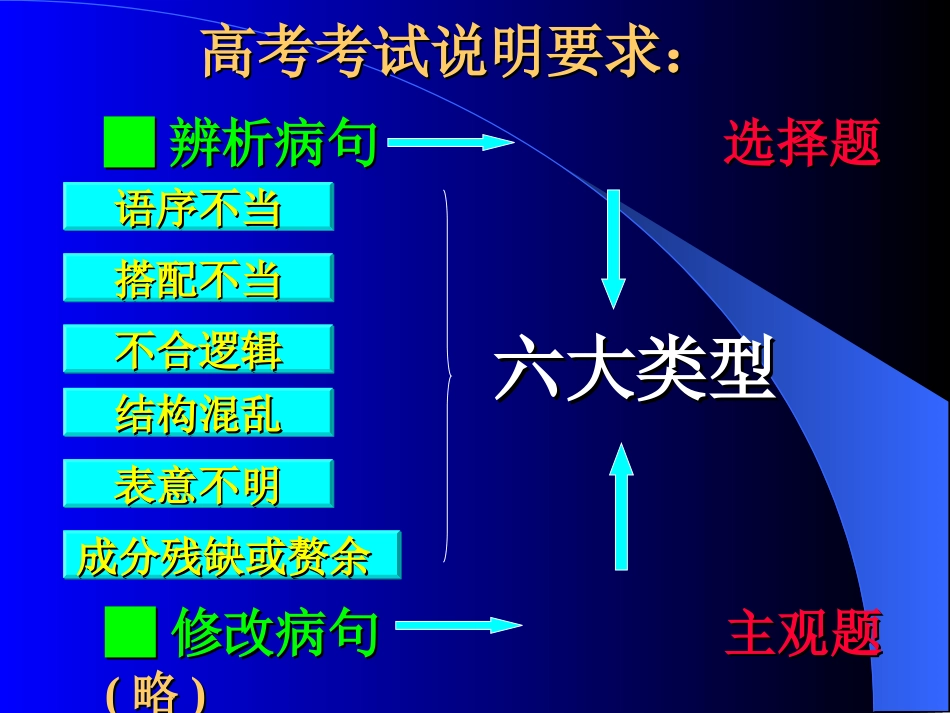 【语文】高考专题：辨析修改病句_第2页