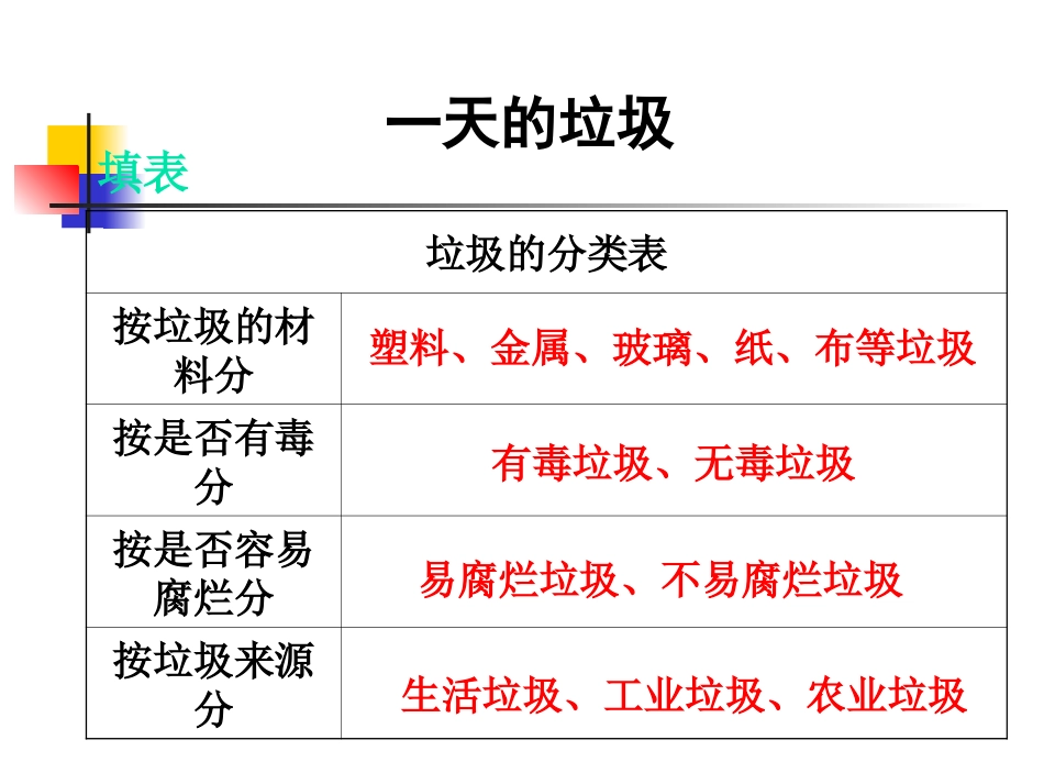 教科版小学科学六年级下册第四单元《一天的垃圾》课件_第2页