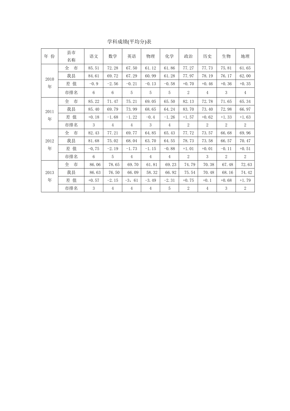 考试学科成绩表_第1页