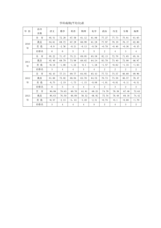 考试学科成绩表