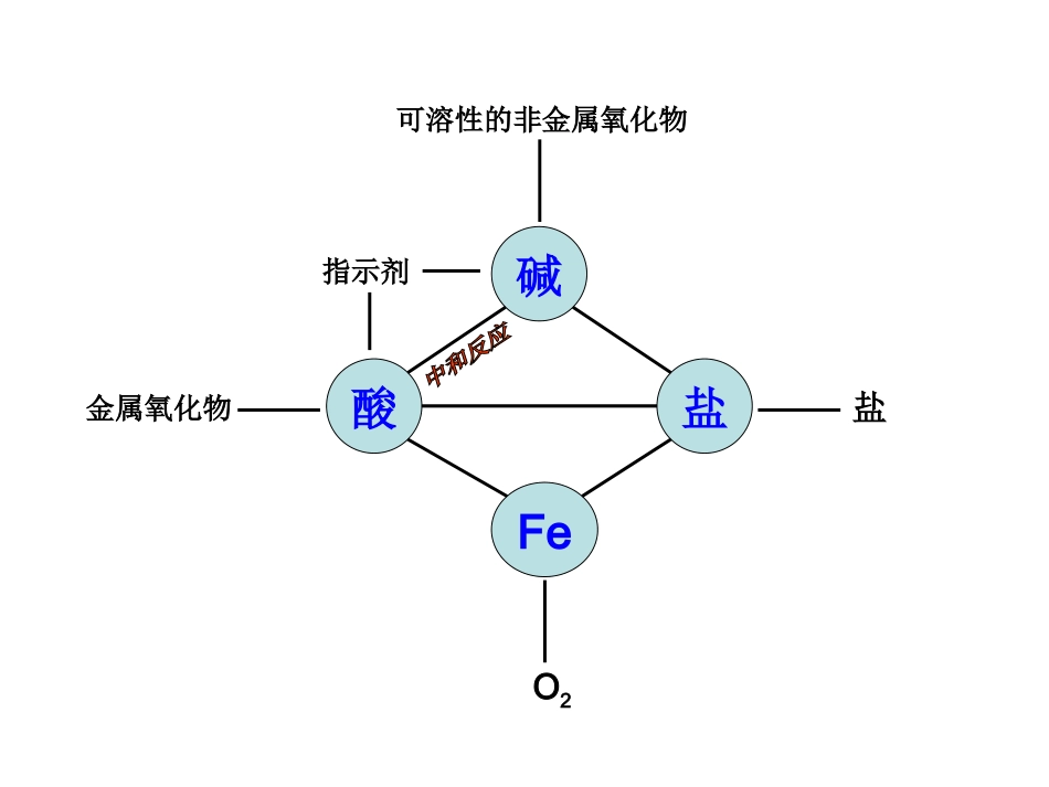 金属氧化物酸碱盐知识点荟萃_第2页