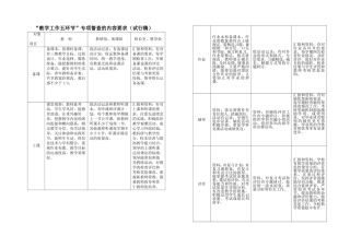 “教学工作五环节”专项督查的内容要求