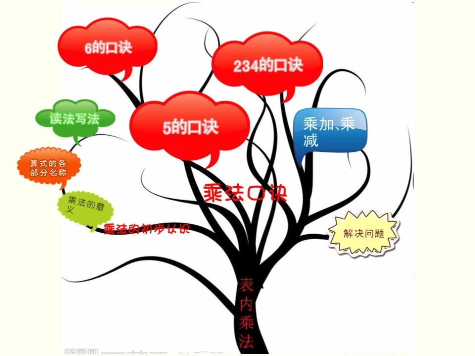 数学二上表内乘法(一)复习_第2页