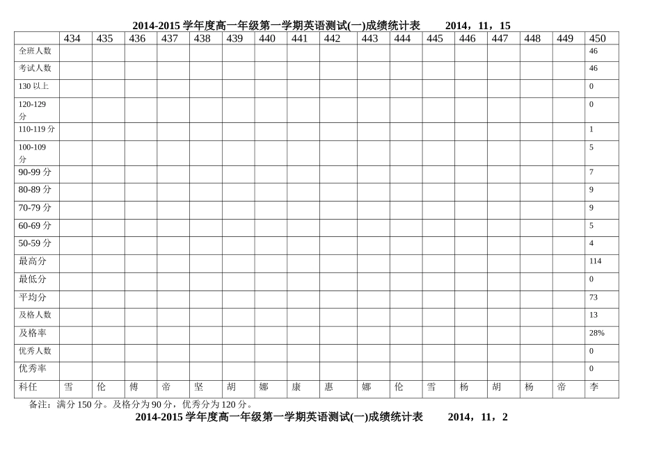 2014-2015学年度高一年级第一学期段考英语测试成绩统计表-副本-副本_第1页