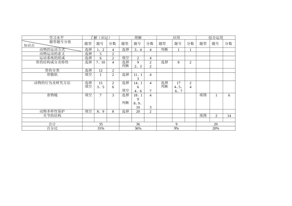 考试命题双向细目表_第2页