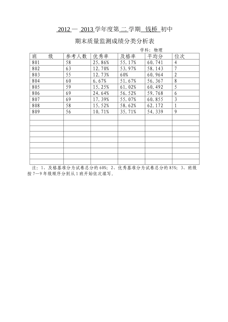 钱桥初中期末质量监测成绩分类分析表（物理）_第1页