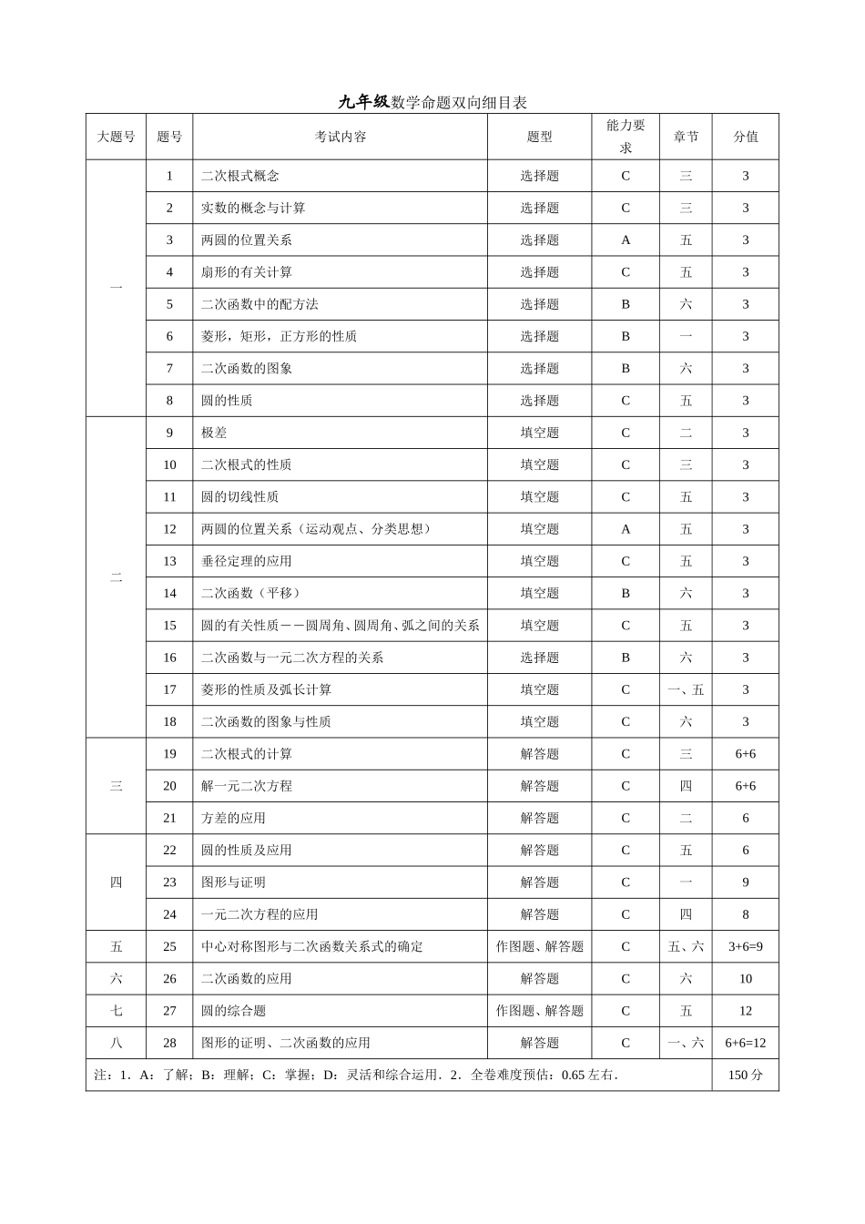 九年级数学命题双向细目表_第1页