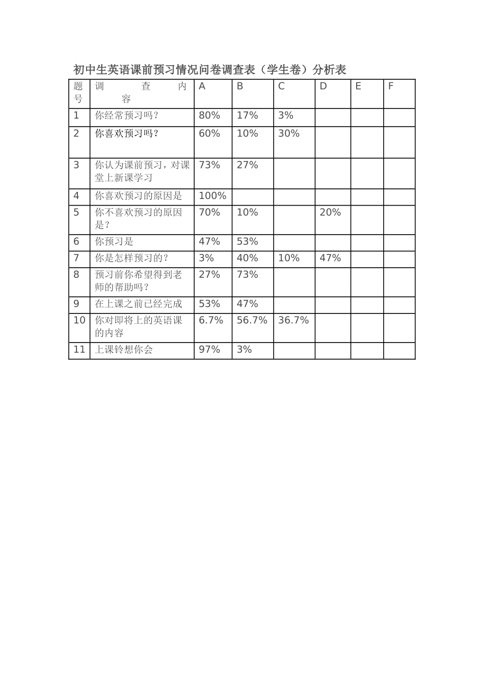 初中生英语课前预习情况问卷调查表_第1页