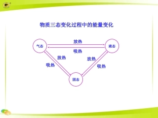 物质三态变化过程中的能量变化