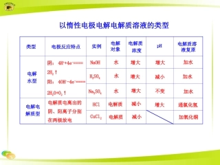 以惰性电极电解电解质溶液的类型