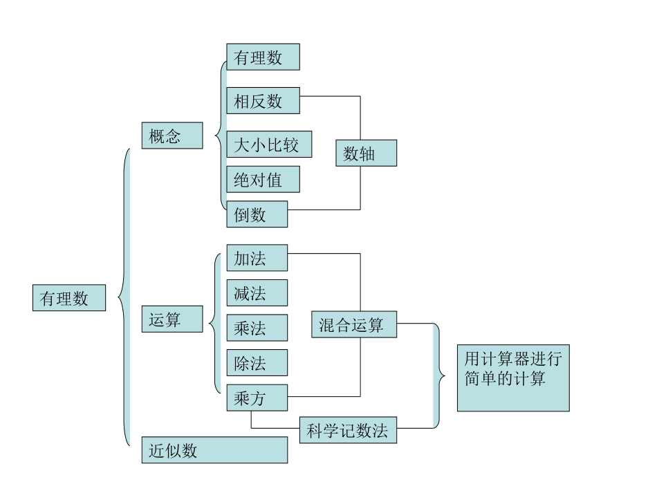 册第1章有理数加减复习课件2_第2页