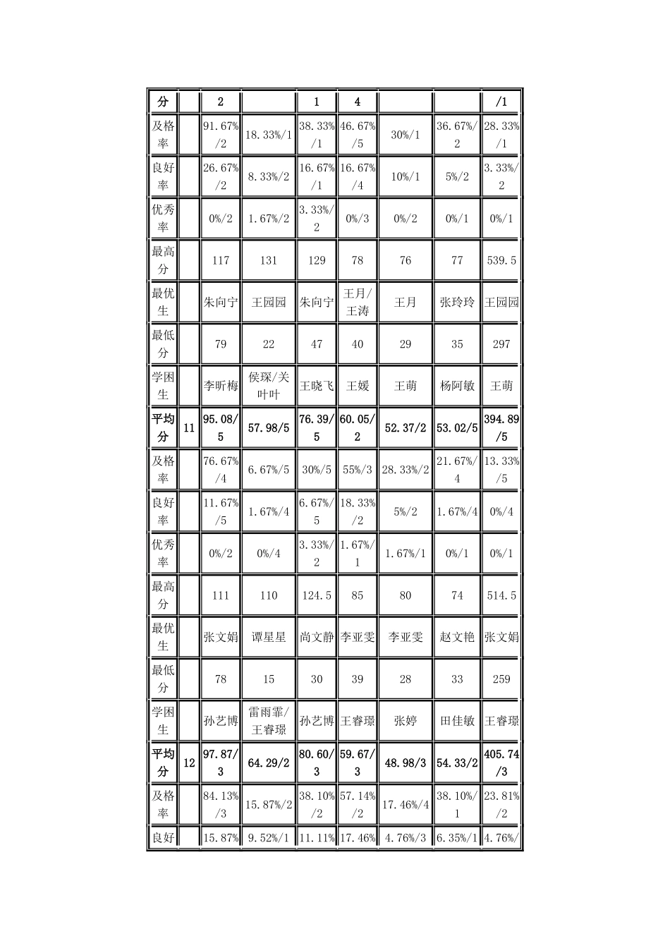 2013年10月高三月考一成绩分析表_第2页