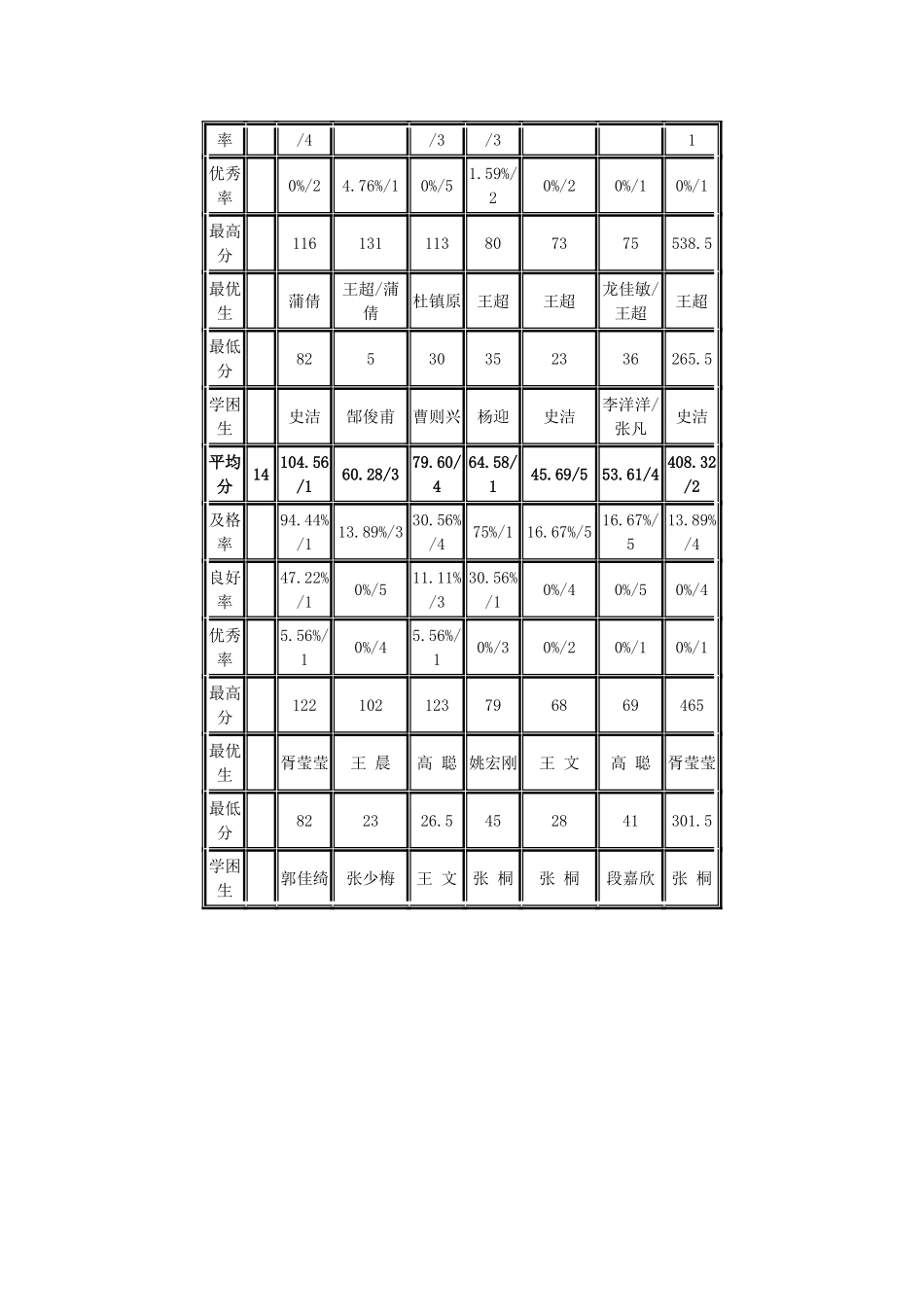 2013年10月高三月考一成绩分析表_第3页