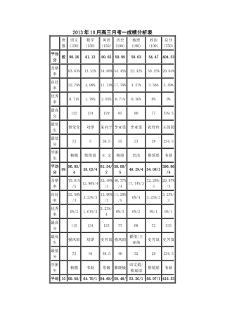 2013年10月高三月考一成绩分析表