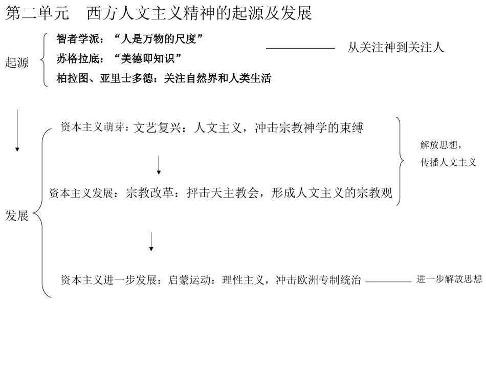 历史必修3复习提纲_第2页