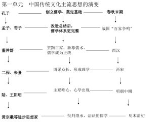 历史必修3复习提纲