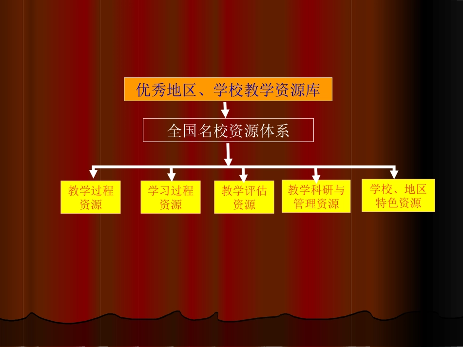 教学资源共建共享PPT_第3页