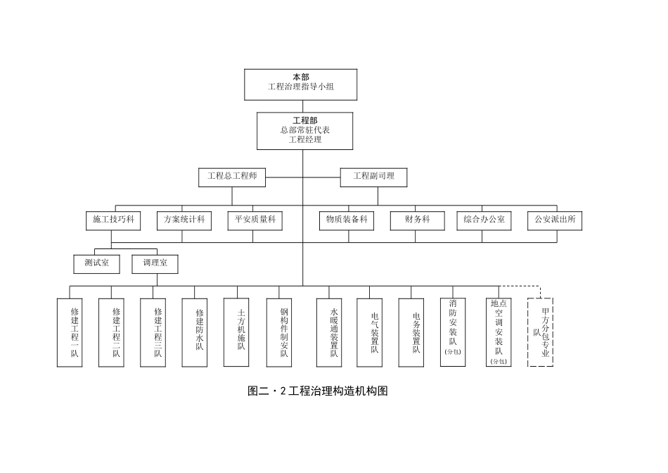 建筑行业项目管理组织机构图二.2 _第1页