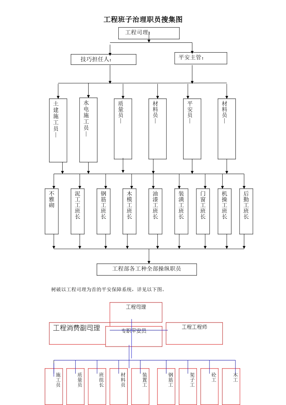 建筑行业项目班子管理人员网络图 _第1页