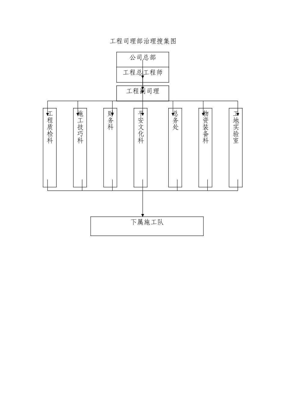 建筑行业项目经理部管理网络图 _第1页
