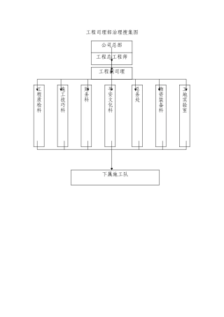 建筑行业项目经理部管理网络图 