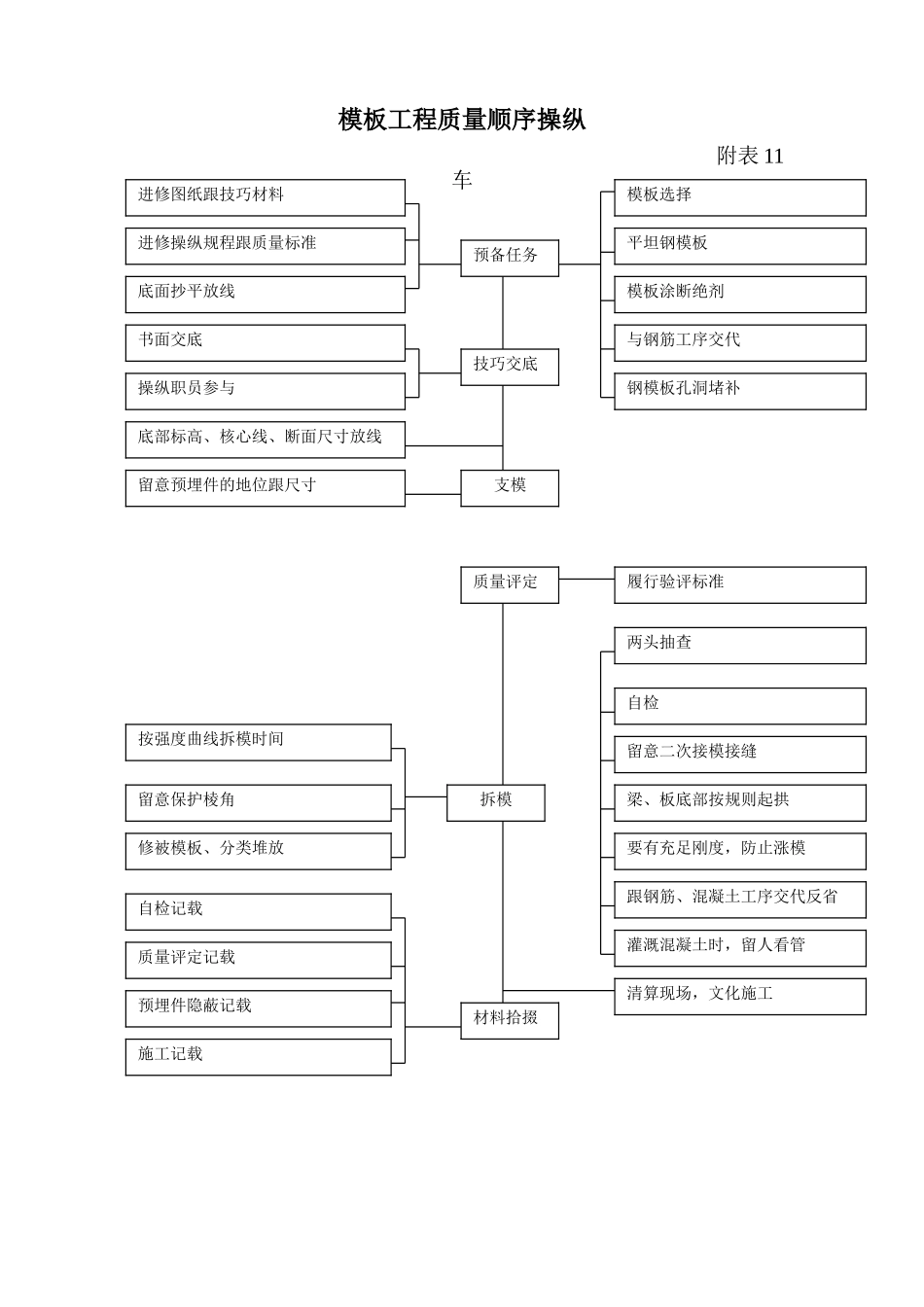 建筑行业质量程序控制附表 _第2页