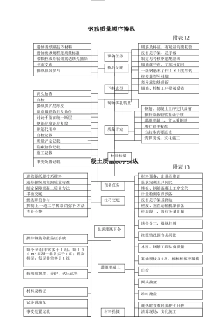 建筑行业质量程序控制附表 