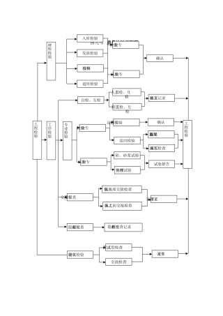 建筑行业质量检验流程图 