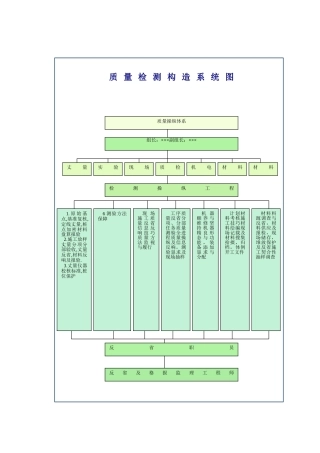 建筑行业质量检测组织体系图 