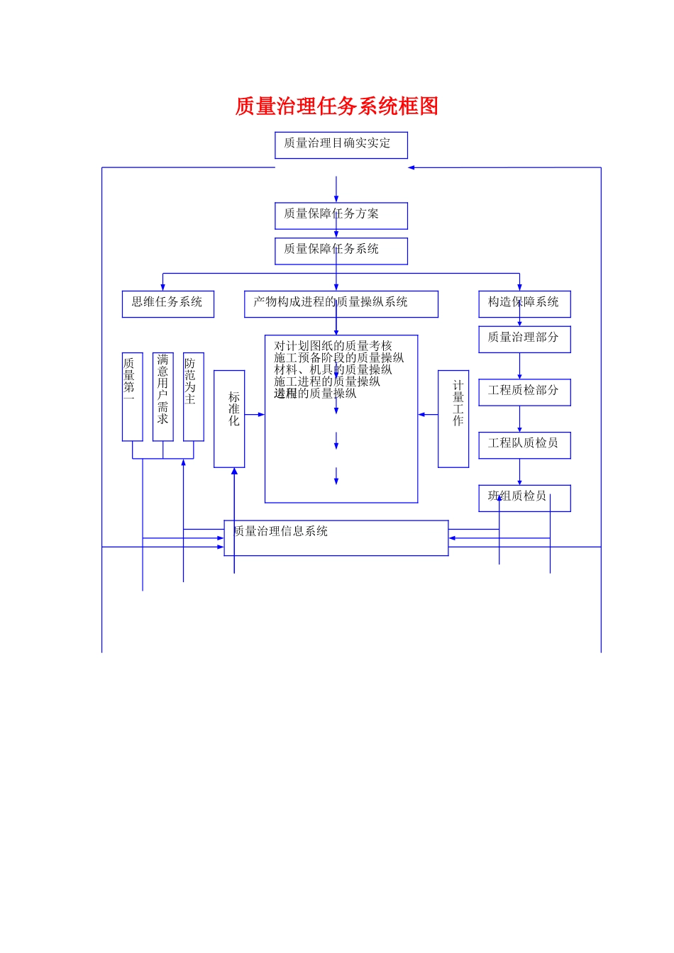 建筑行业质量管理工作体系图 _第1页