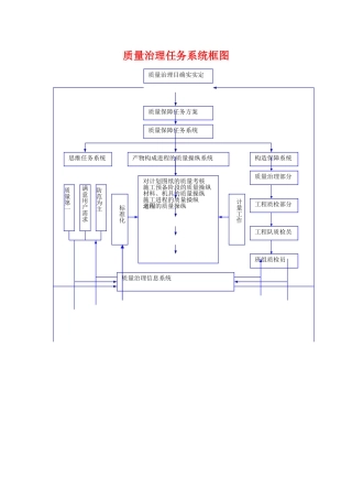 建筑行业质量管理工作体系图 