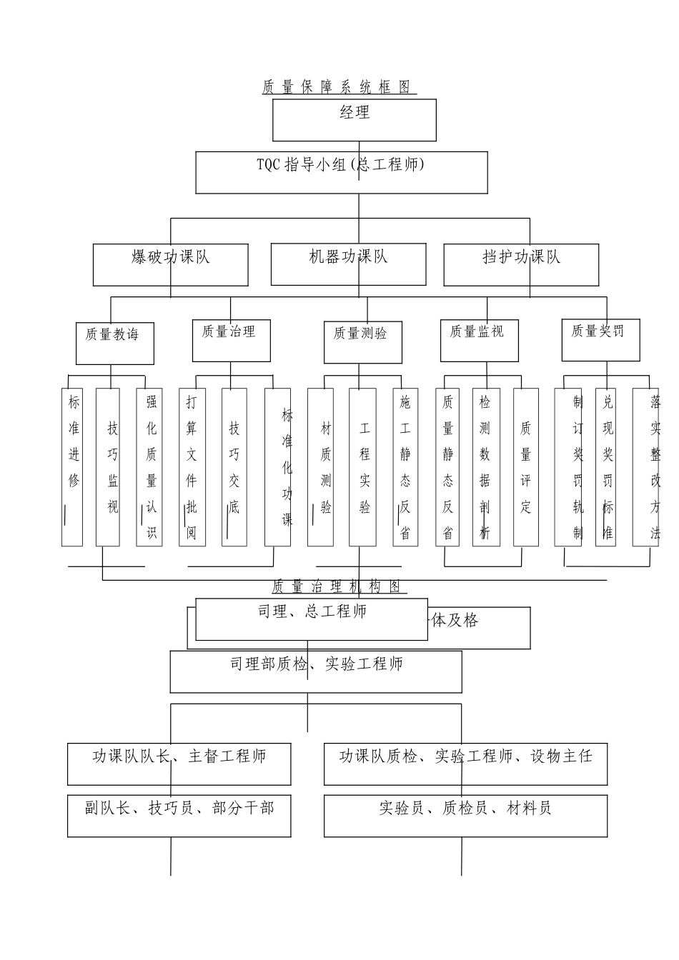 建筑行业质量控制框图 _第1页