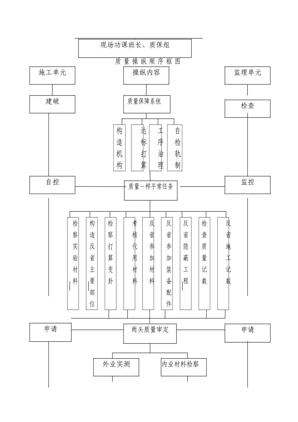 建筑行业质量控制框图 _第2页